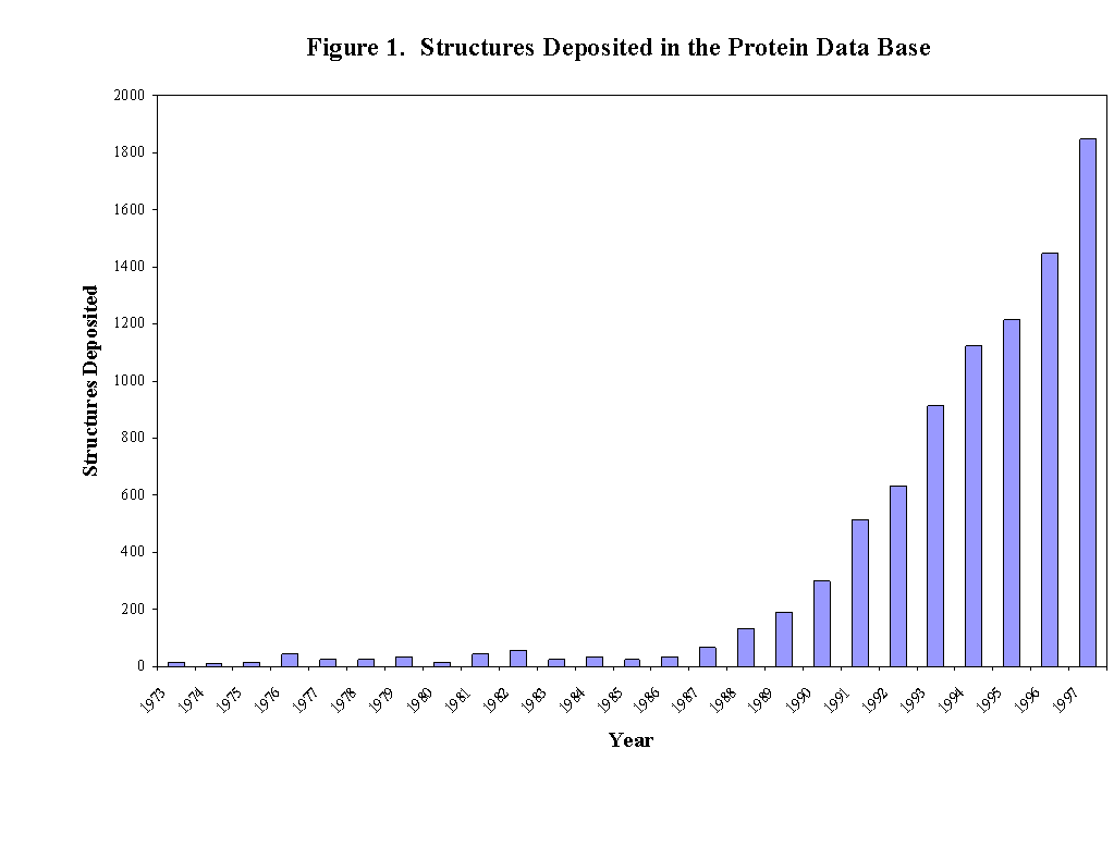 Structures Deposited in the Protein Data Base