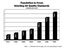 Chart: Population in Areas Meeting Air Quality Standards