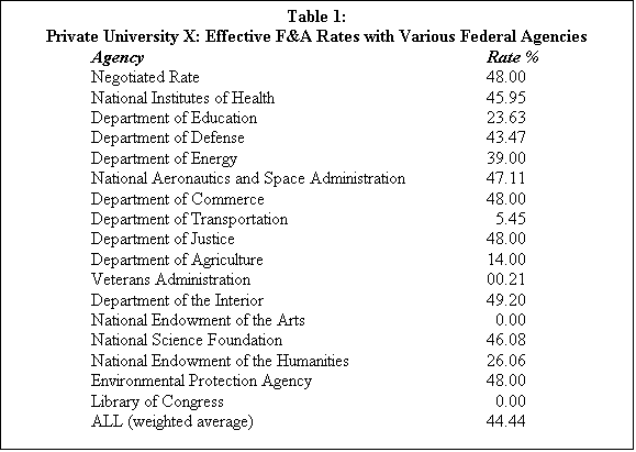Text Box: Table 1:Private University X: Effective F&A Rates with Various Federal AgenciesAgencyRate %Negotiated Rate48.00National Institutes of Health45.95Department of Education23.63Department of Defense43.47Department of Energy39.00National Aeronautics and Space Administration47.11Department of Commerce48.00Department of Transportation  5.45Department of Justice48.00Department of Agriculture14.00Veterans Administration00.21Department of the Interior49.20National Endowment of the Arts  0.00National Science Foundation46.08National Endowment of the Humanities26.06Environmental Protection Agency48.00Library of Congress  0.00ALL (weighted average)44.44