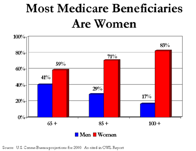 Bar Graph: Most Medicare Beneficiaries Are Women