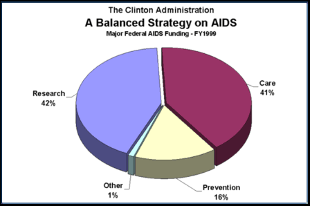 Chart on Federal AIDS Spending - FY1999