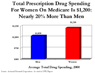 Bar Graph: Total Prescription Drug Spending for Women on Medicare Is $1,200: Nearly 20% More Than Men