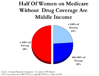 Pie Graph: Half Of Women On Medicare Without Drug Coverage Are Middle Income
