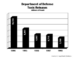 Department of Defense Toxic Releases
