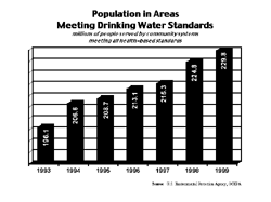 Chart: Population in Areas Meeting Drinking Water Standards