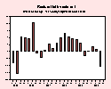 CHART: Gross Domestic Product, '95 - '00