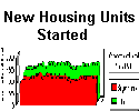 CHART: New housing starts