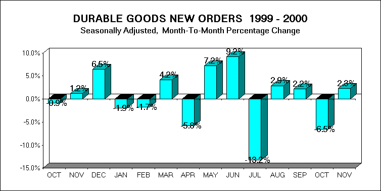 CHART: Durable goods new orders