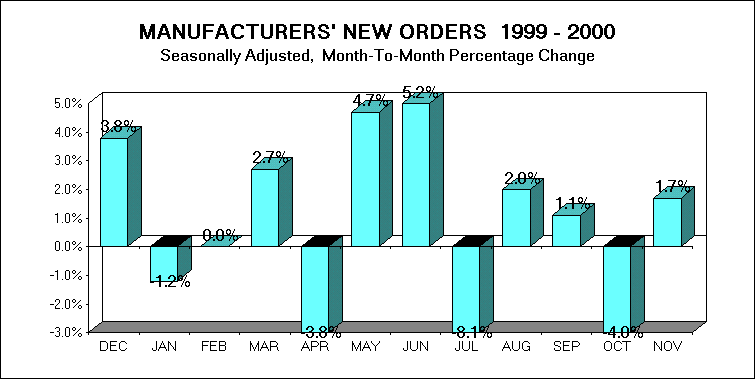 CHART: Manufacturers' new orders