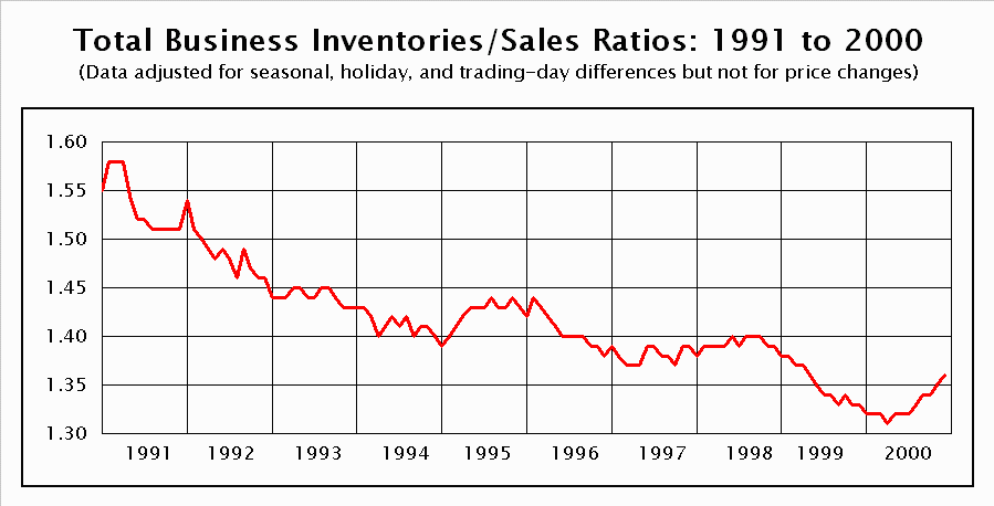 CHART: Total Business Sales