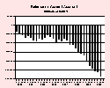 CHART:  Balance on Current Account, '94-'00