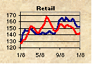 CHART: Retail Gasoline Prices