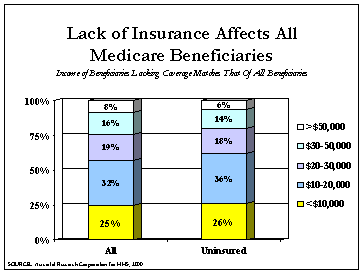 Lack of Insurance Affects All Medicare Beneficiaries: Bar Graph