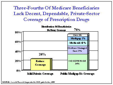 Three-Fourth of Medicare Beneficiaries Lack Decent, Dependable, Private-Sector Coverage of Prescription Drugs: Bar Graph