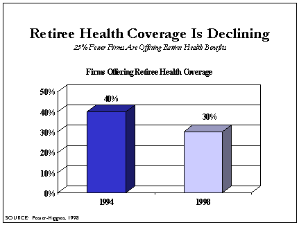 Retiree Health Coverage is Declining: Bar Graph