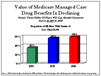 Value of Medicare Managed Care Drug Benefits is Declining: Bar Graph