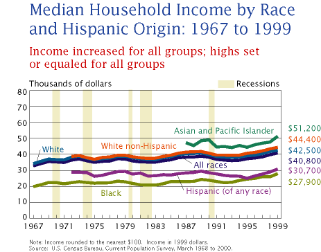 CHART: Median Household Income by Race and Hispanic Origin: 1972 to 1999