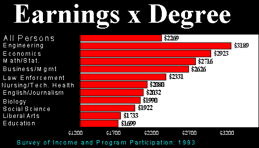 CHART: Earnings by Degree
