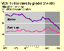 CHART: Violent Crime Rates by Gender